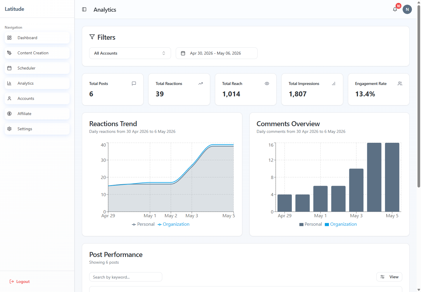 Live Latitude agency Analytics view with All Accounts selected, total posts, reactions, reach, impressions, engagement rate, trends, and post-level table