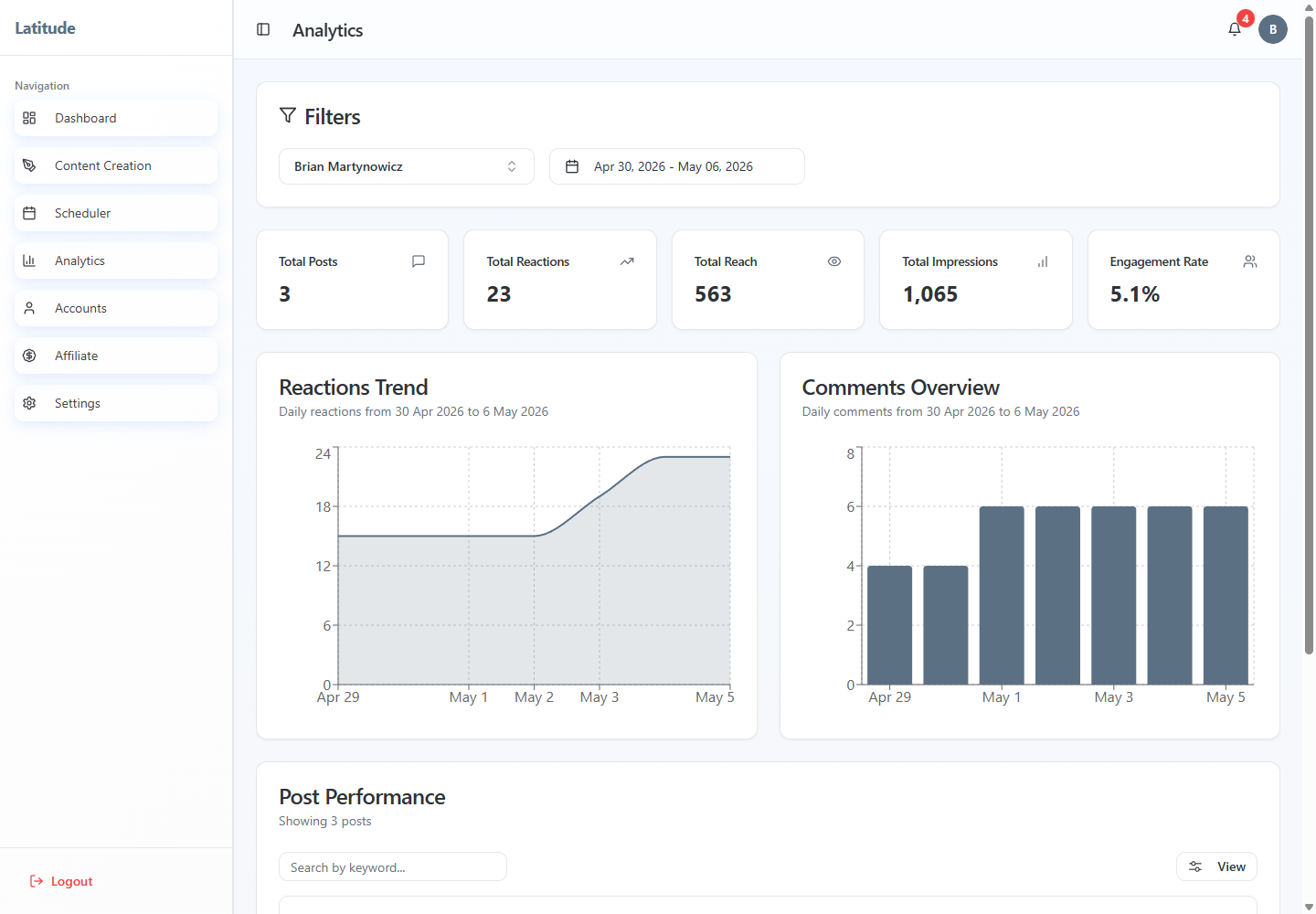 Live Latitude Analytics view with filters, total posts, reactions, reach, impressions, engagement rate, charts, and post-performance table